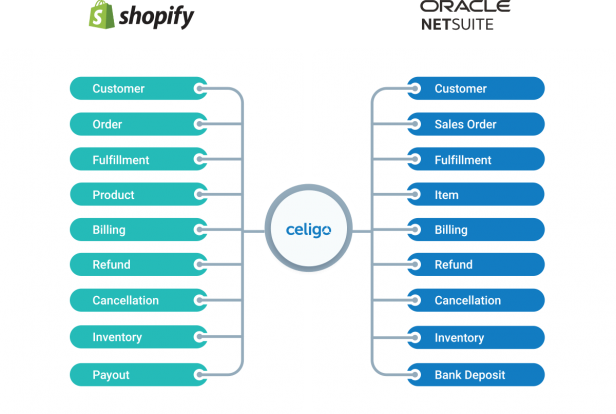 Avt Shopify Celigo Integration Connect Shopify To Netsuite Erp Platform