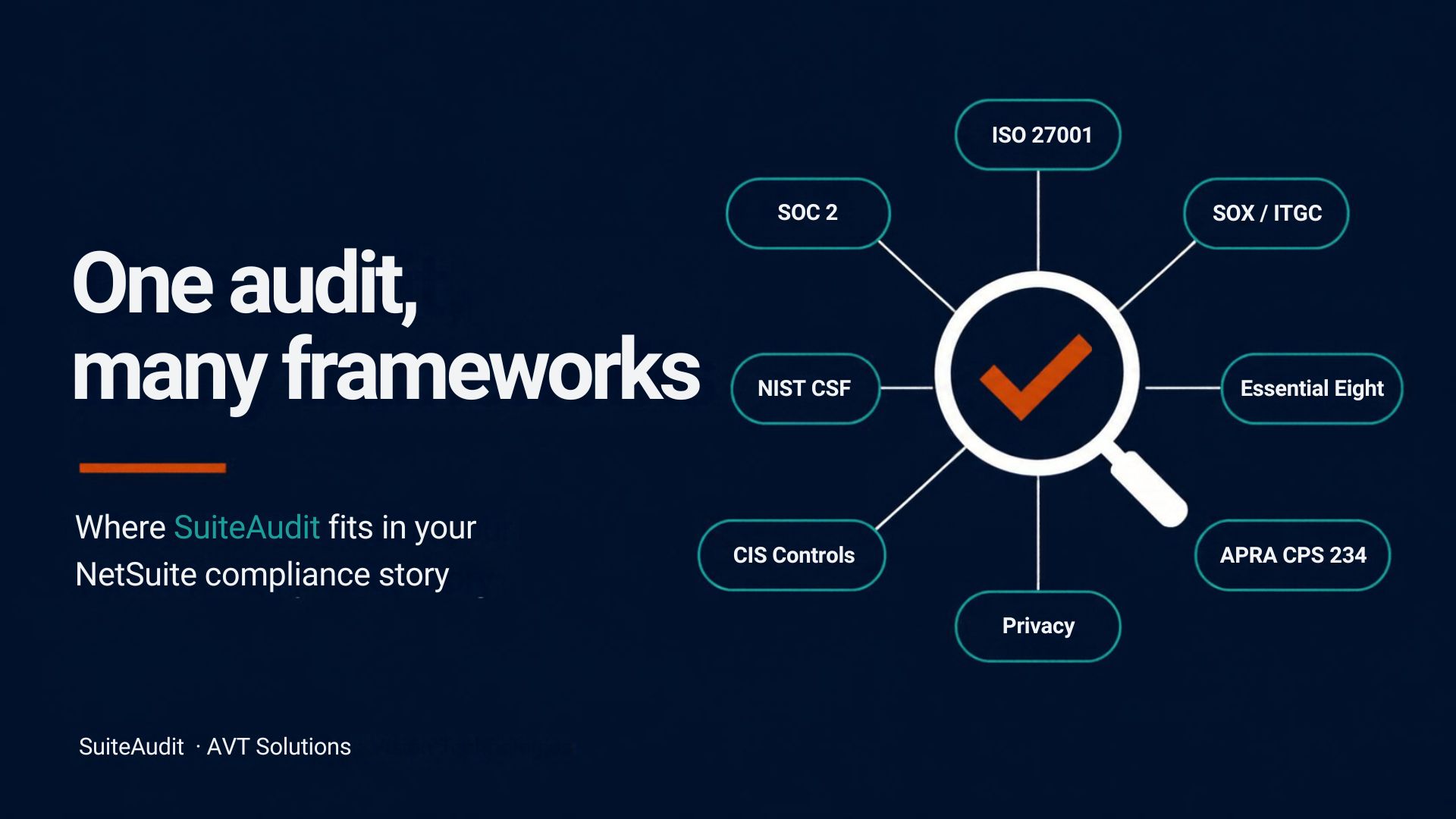 One audit, many frameworks — SOC 2, ISO 27001, SOX/ITGC, NIST CSF, Essential Eight, APRA CPS 234, Privacy, CIS Controls radiating from a central audit icon